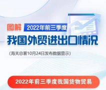 【外貿(mào)數(shù)據(jù)】2022年前三季度我國貨物進出口增長9.9%